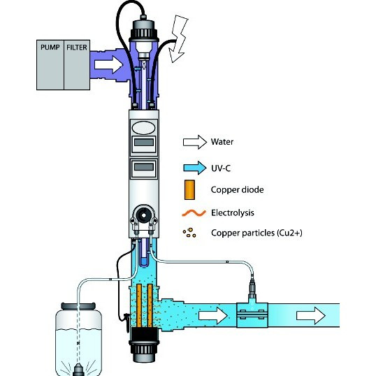 Blue Lagoon UV-C koper Ionizer+ Doseerpomp 3/8" x 1"